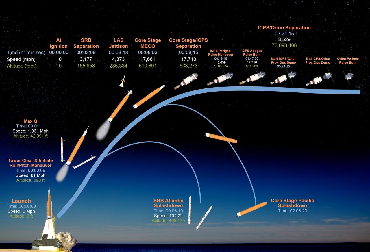 This graphic shows the time, speed, and altitude of key events from launch of the SLS (Space Launch System) rocket and Orion spacecraft and ascent to space, through Orion's perigee raise burn during the Artemis II test flight.